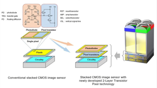 Sony dual-layer CMOS sensor technology