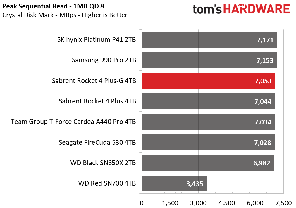Sabrent Rocket 4 Plus-G SSD