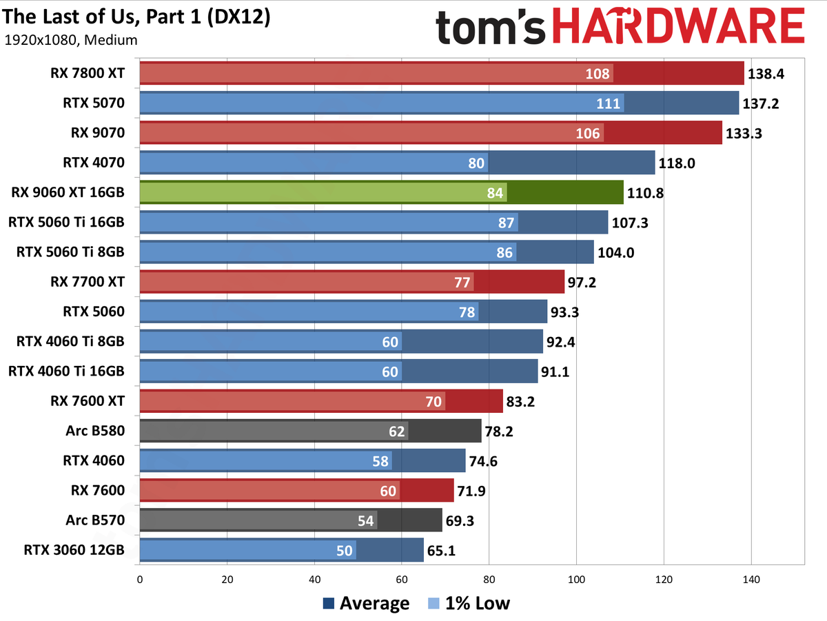 AMD Radeon RX 9060 XT 16GB Rasterization Gaming Performance