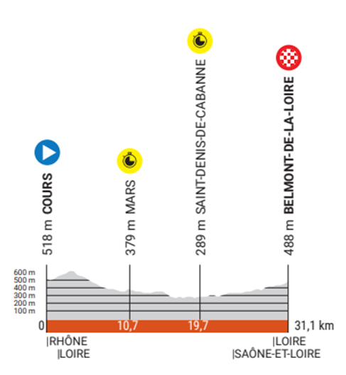 2023 Critérium du Dauphiné stage 4 profile