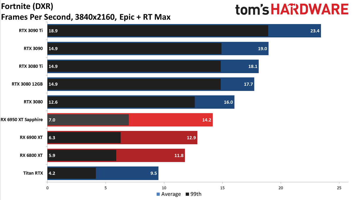 AMD Radeon RX 6950 XT - DXR 4K Ultra