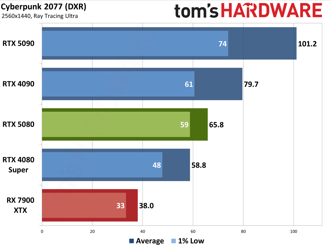 Nvidia GeForce RTX 5080 Founders Edition performance charts