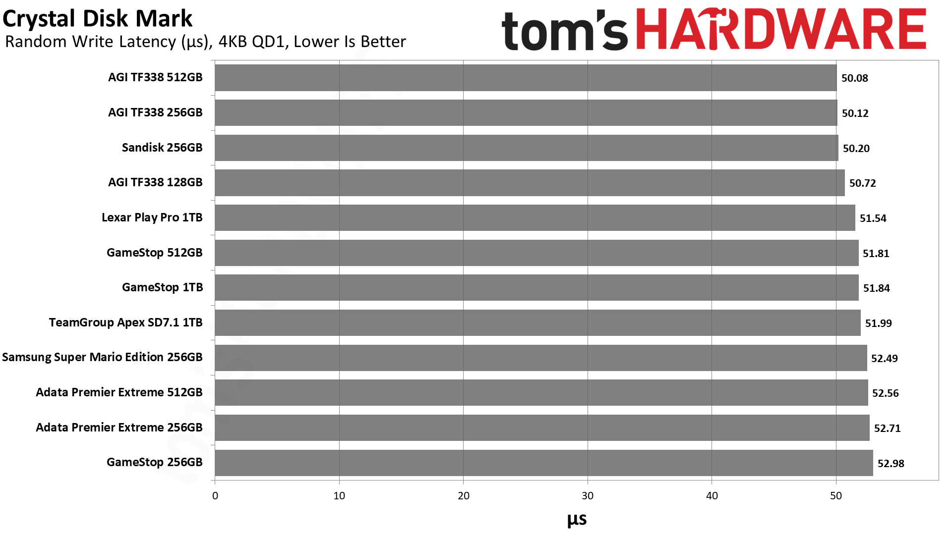 MicroSD Express Card Benchmarks