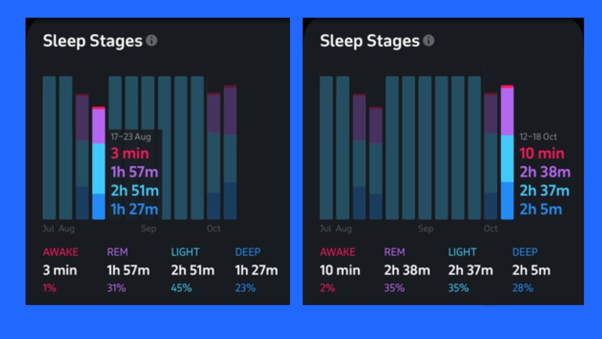 The image displays two weekly sleep statistics, side by side. On the left, it shows an average 1h 27m of deep sleep per night. On the right, it shows an average of 2h 5m of deep sleep per night.