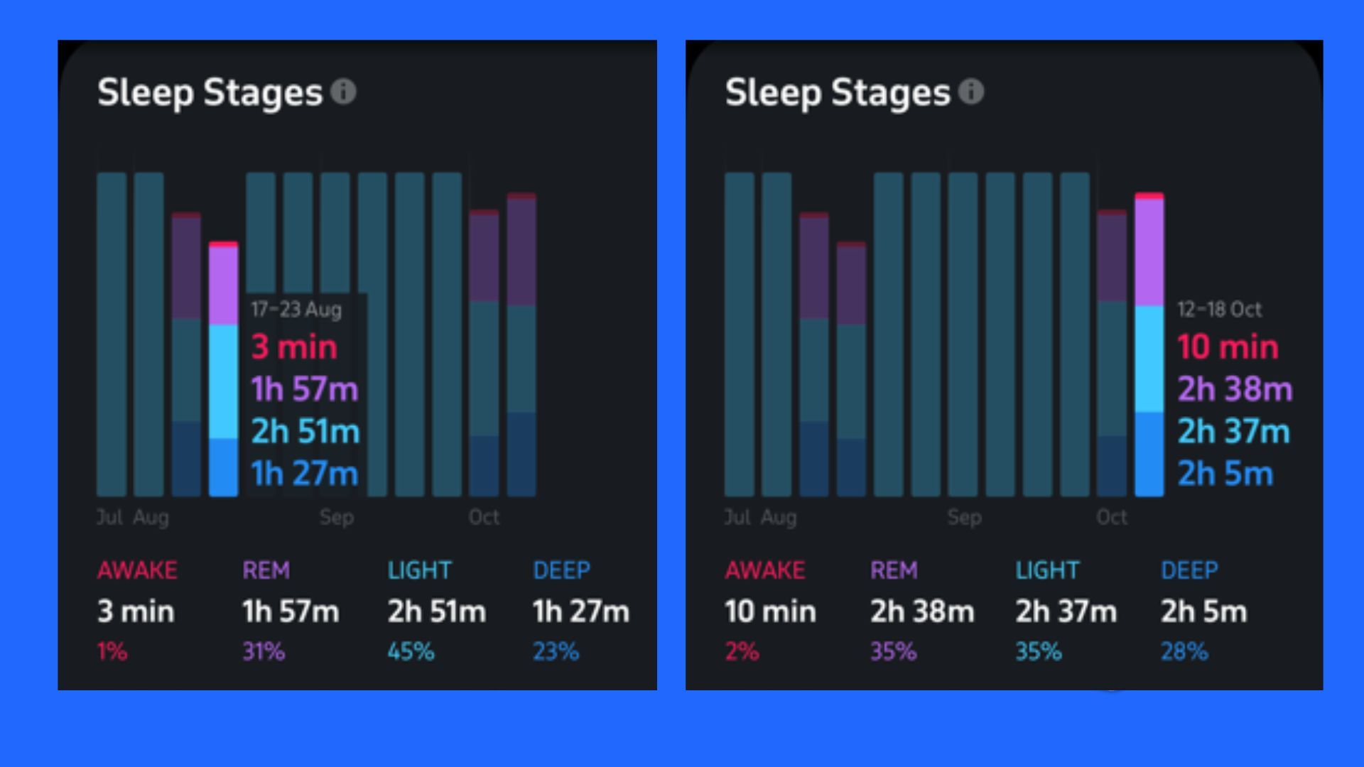 The image displays two weekly sleep statistics, side by side. On the left, it shows an average 1h 27m of deep sleep per night. On the right, it shows an average of 2h 5m of deep sleep per night.