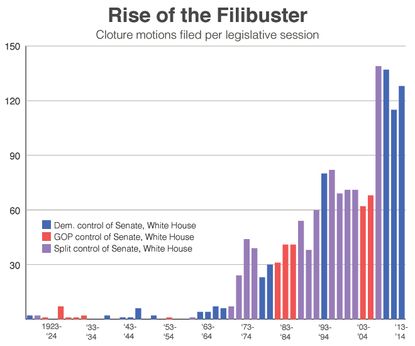 The rise of the filibuster, in one maddening chart