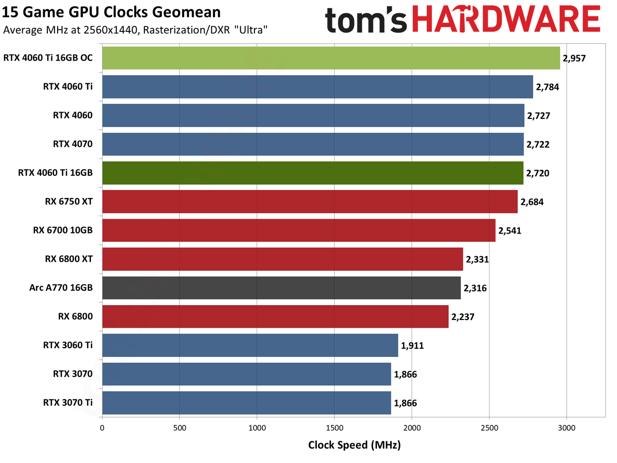 Nvidia GeForce RTX 4060 Ti 16GB performance charts