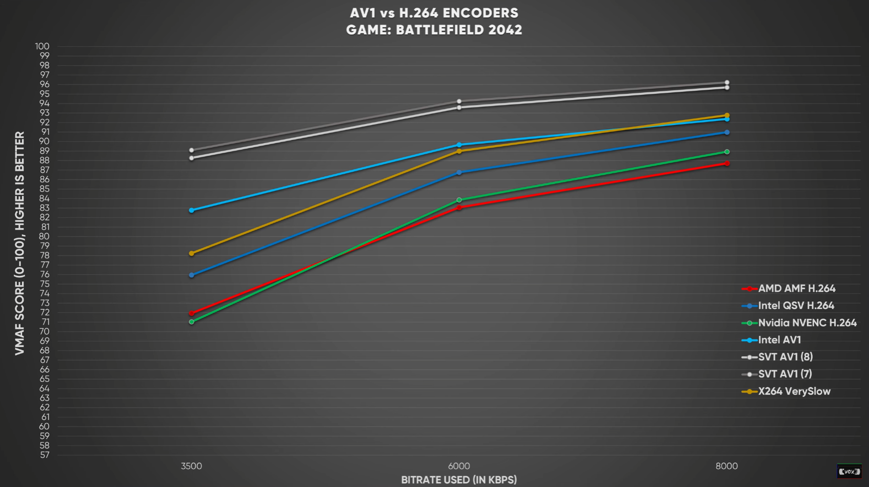 Intel Arc AV1 Encoder Easily Beats AMD And Nvidia H.264 | Tom's Hardware