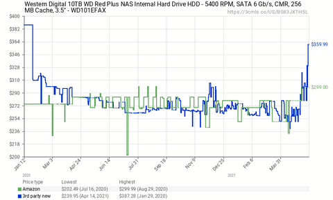 Chia Coin Spurs Hdd Shortage Prices Up High Capacities Sell Out Tom S Hardware