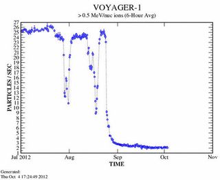 Rate at which Voyager 1 is being bombarded by particles such as protons.