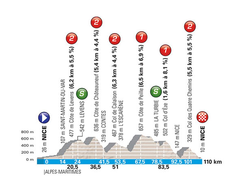 The profile of stage 8 of 2018 Paris-Nice from Nice to Nice