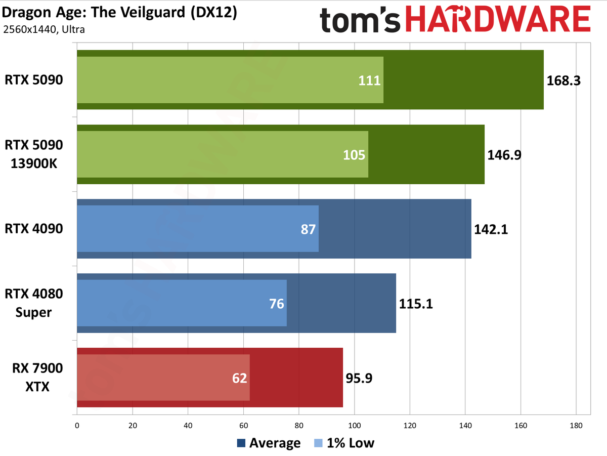 Nvidia GeForce RTX 5090 Founders Edition performance charts