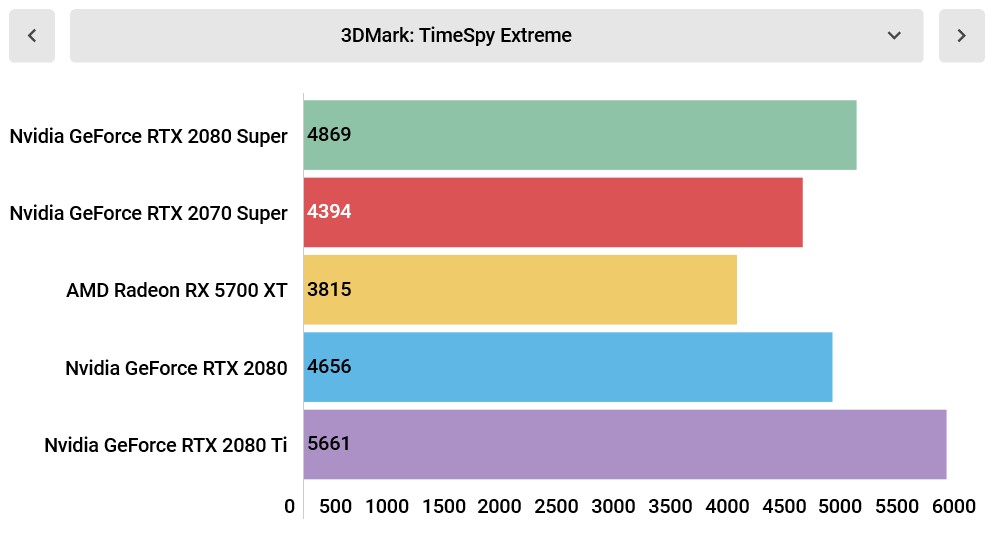 The Nvidia GeForce RTX 2080 Super sees about 4-6% increased performance over the vanilla RTX 2080.