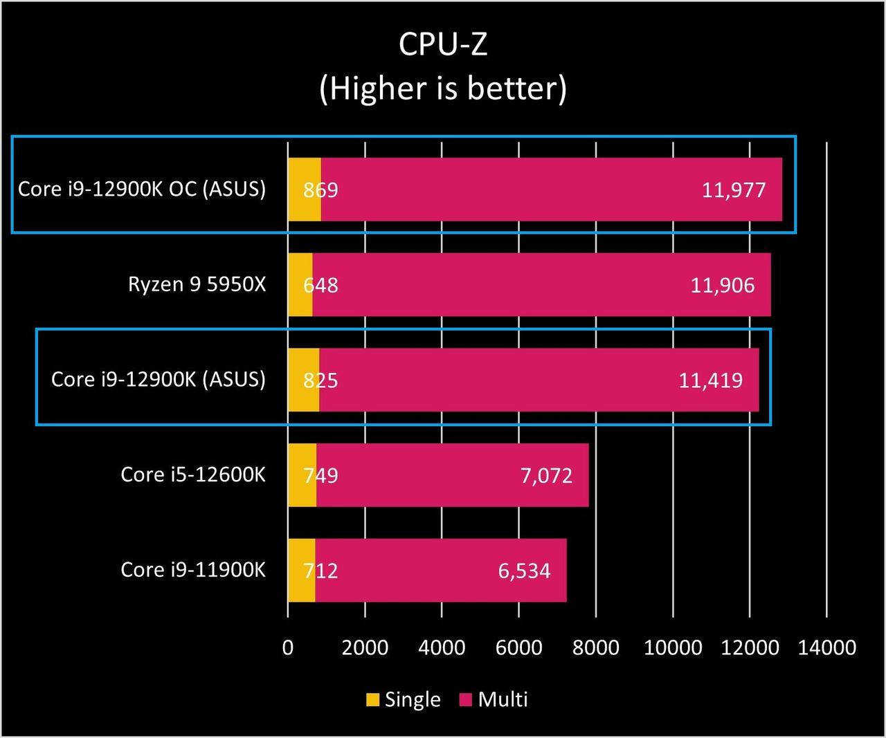 Intel Core I9 12900k Cpu Z Graph