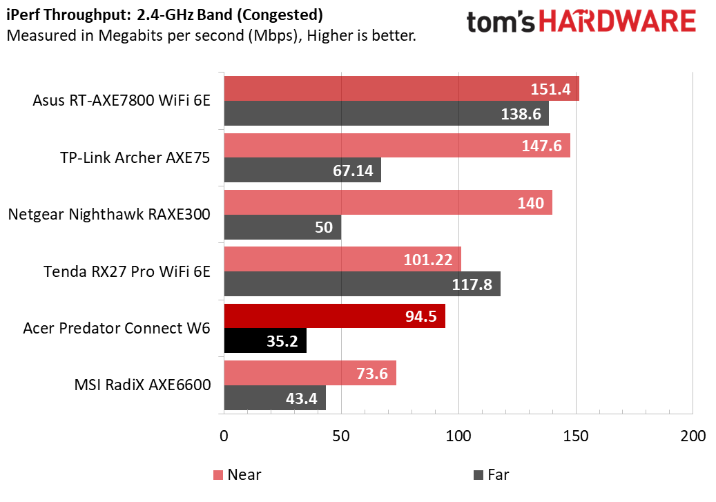 Acer Predator Connect W6 Wi-Fi 6E