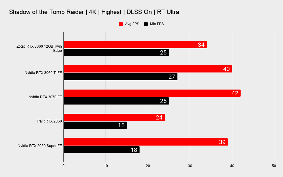 Nvidia RTX 3060 12GB ray tracing benchmarks