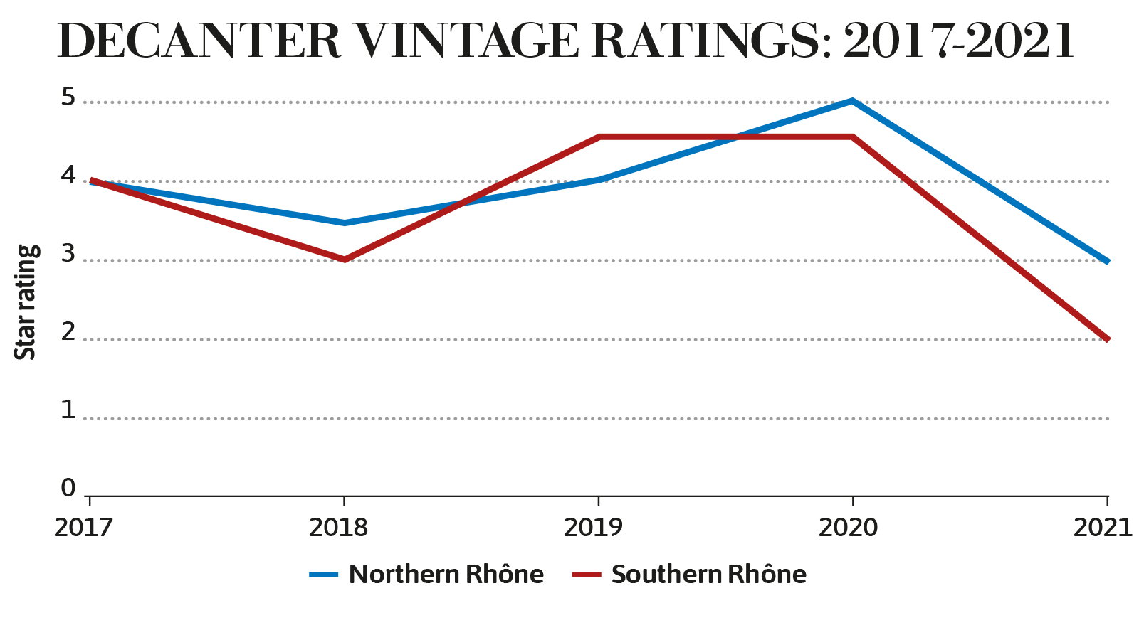 Decanter Rh&amp;ocirc;ne vintage ratings graph