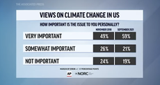 AP climate poll