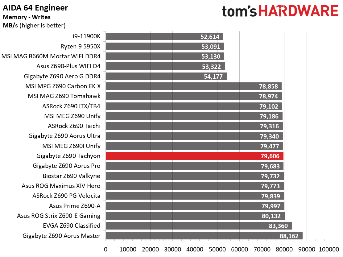 Gigabyte Z690 Tachyon