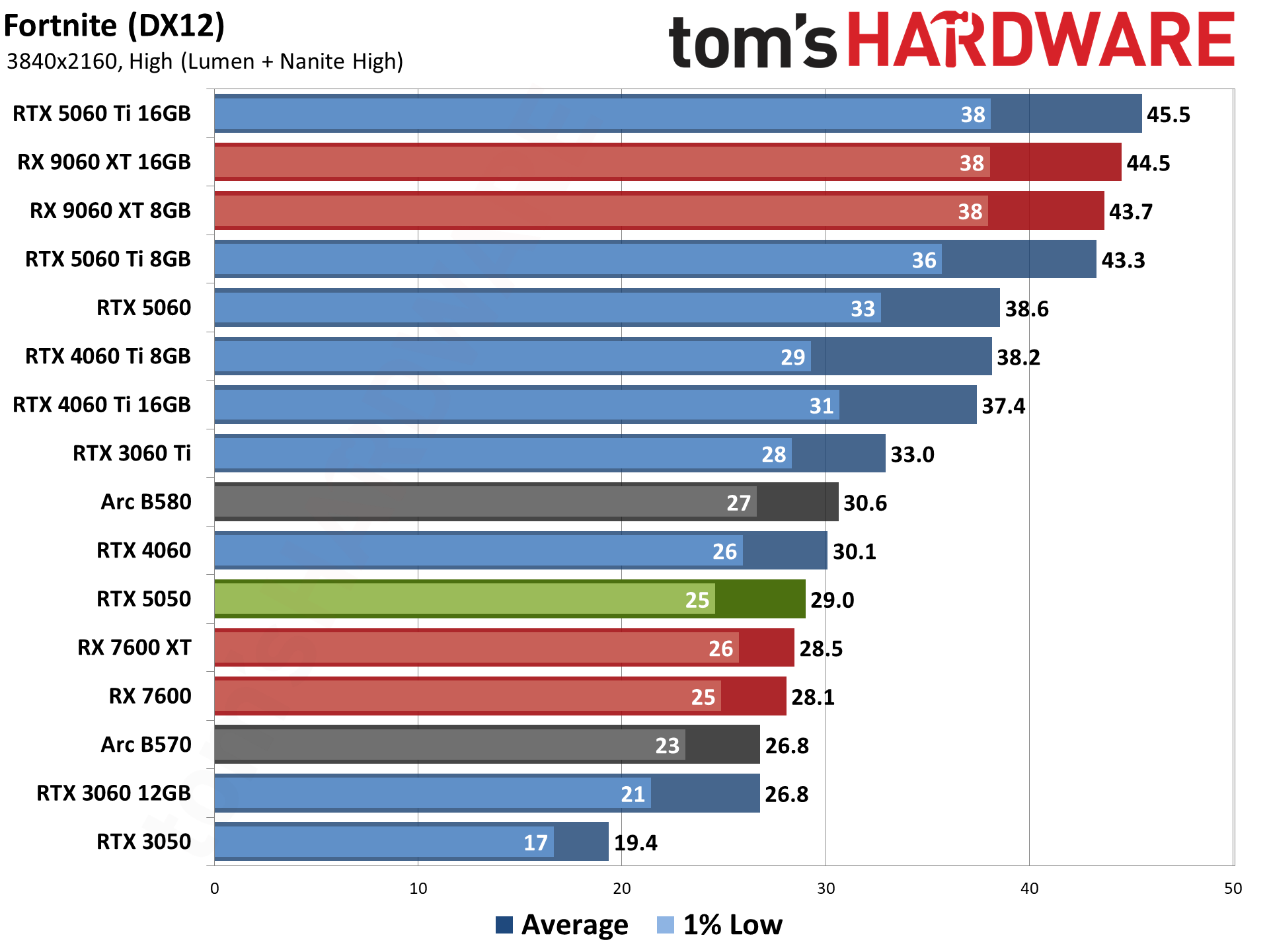 Nvidia GeForce RTX 5050
