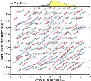 Positive bias in English. Examples of words used in The New York Times, placed according to the frequency with which they were used and the words' average score on a scale of 1 (least happy) to 9 (most happy). The yellow graph at the top shows the values 