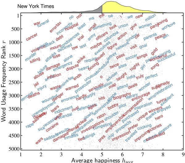 Positive bias in English. Examples of words used in The New York Times, placed according to the frequency with which they were used and the words&#039; average score on a scale of 1 (least happy) to 9 (most happy). The yellow graph at the top shows the values 