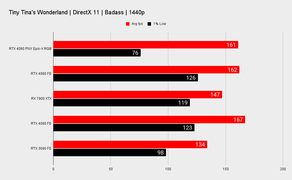 RTX 4080 benchmarks