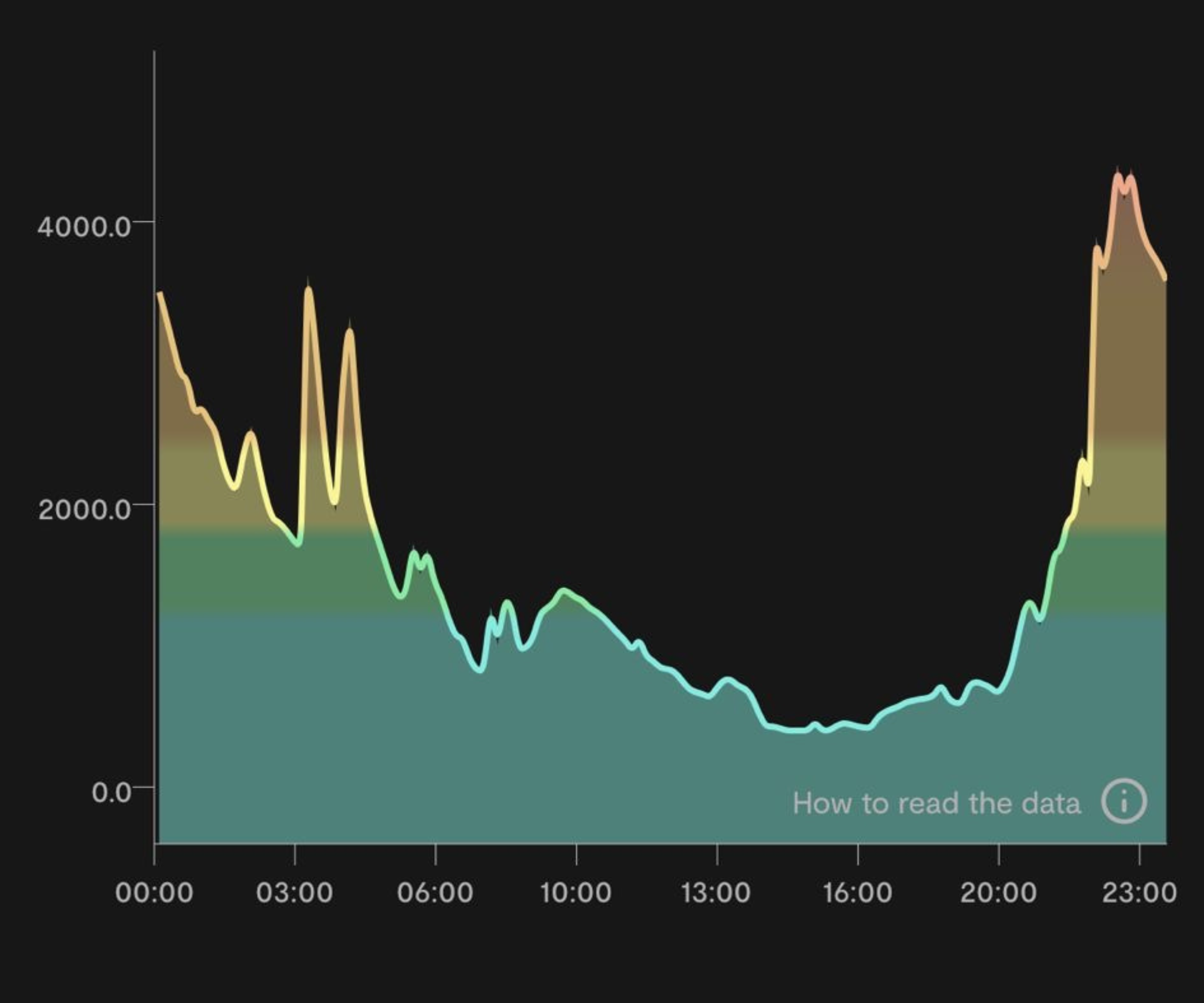 Carbon dioxide levels displayed on a graph, hitting 4,408ppm at 11pm