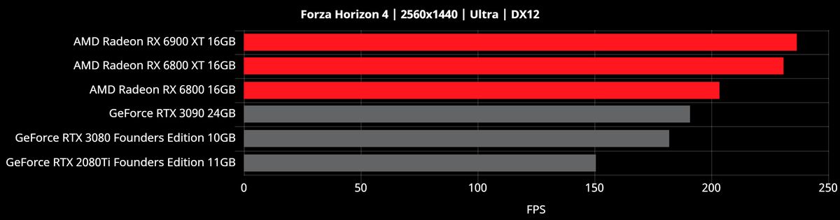 Radeon RX 6000 2560x1440 Benchmarks