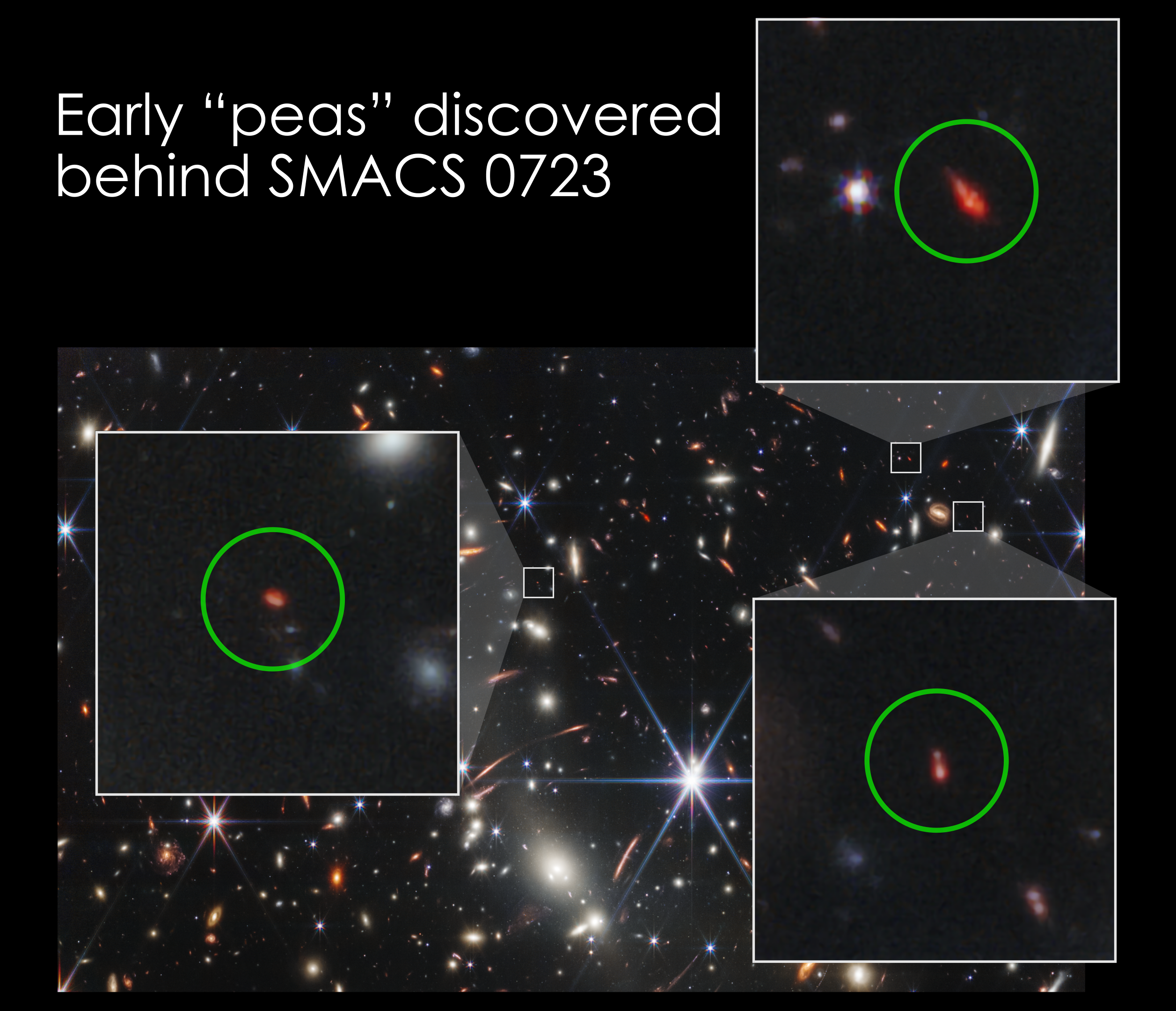 A trio of faint objects (circled) captured in the James Webb Space Telescope's deep image of the galaxy cluster SMACS 0723 exhibit properties remarkably similar to rare, small galaxies called “green peas” found much closer to home.