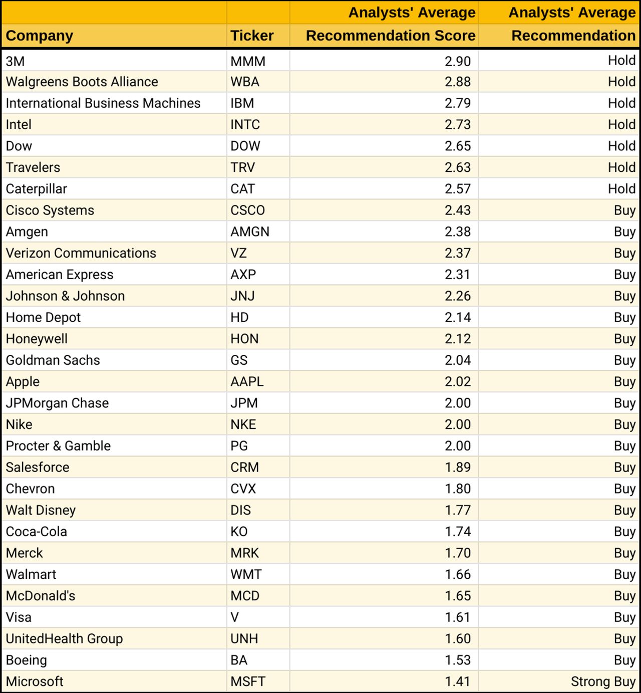 All 30 Dow Jones Stocks Ranked: The Pros Weigh In | Kiplinger