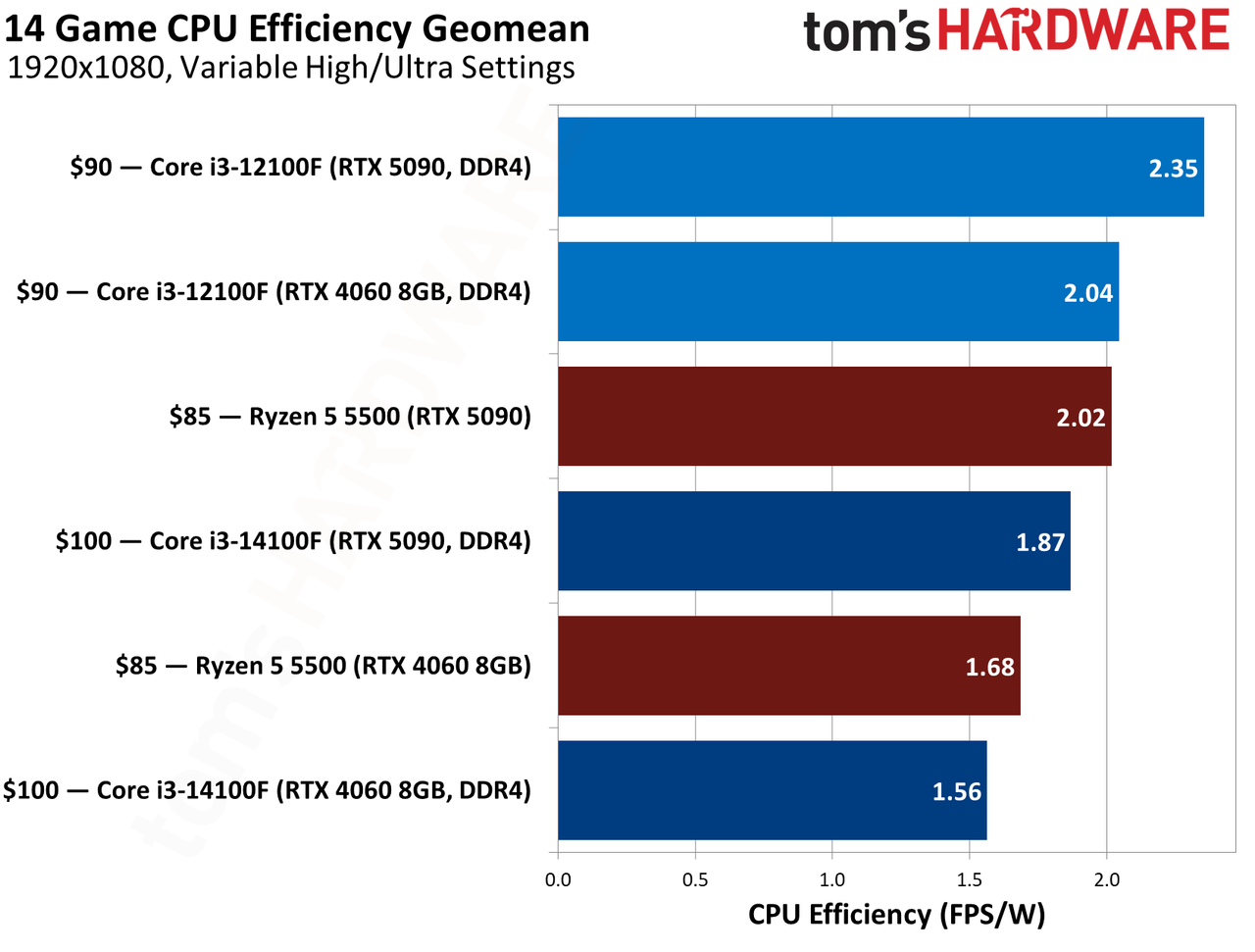 $100 CPU Shootout