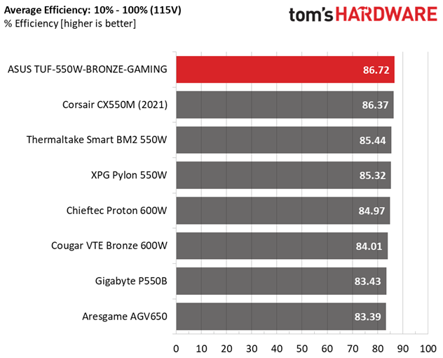 ASUS TUF Gaming 550