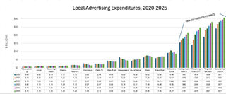 Borrell Associates chart of ad forecasts by sector