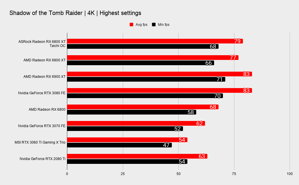 ASRock RX 6800 XT Taichi X OC benchmarks