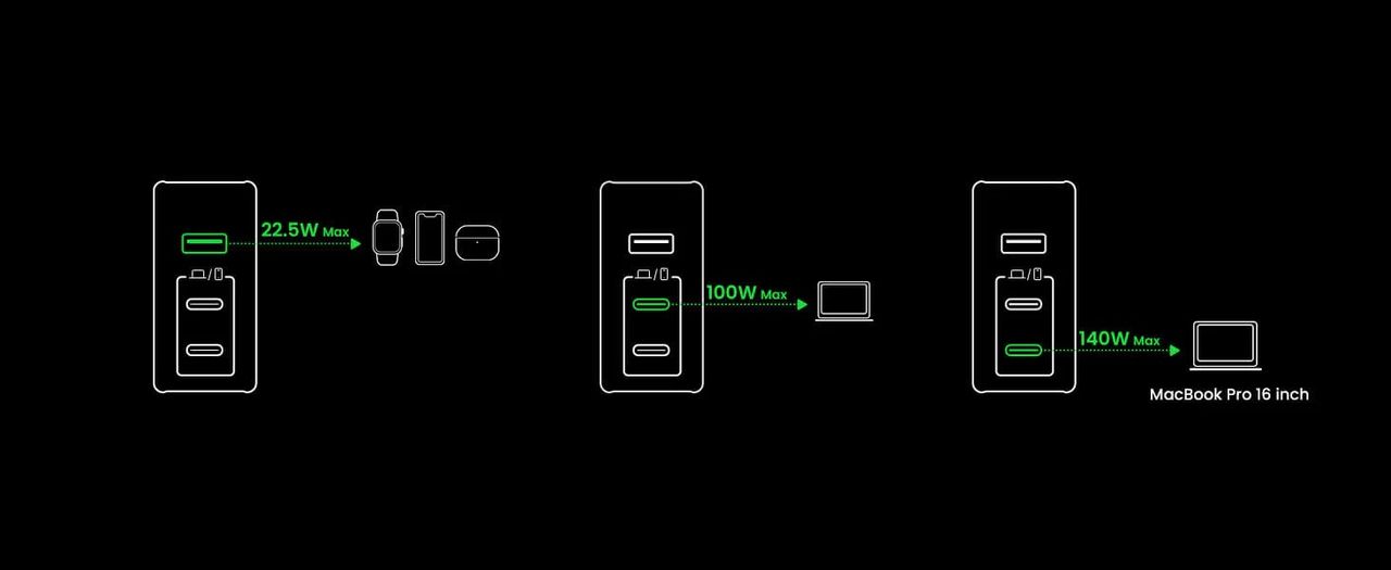 Ugreen Nexode 140W output diagrams
