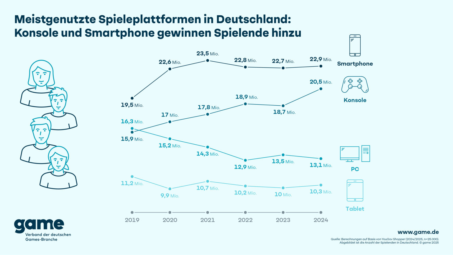 Gaming platform trends since 2019