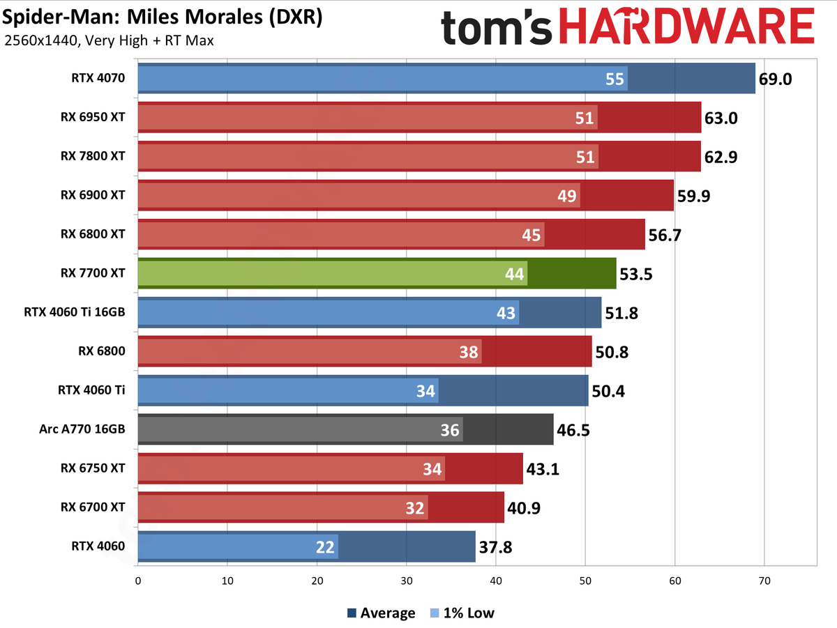 AMD Radeon RX 7700 XT performance charts