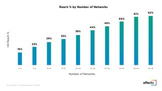 Effectv networks reach