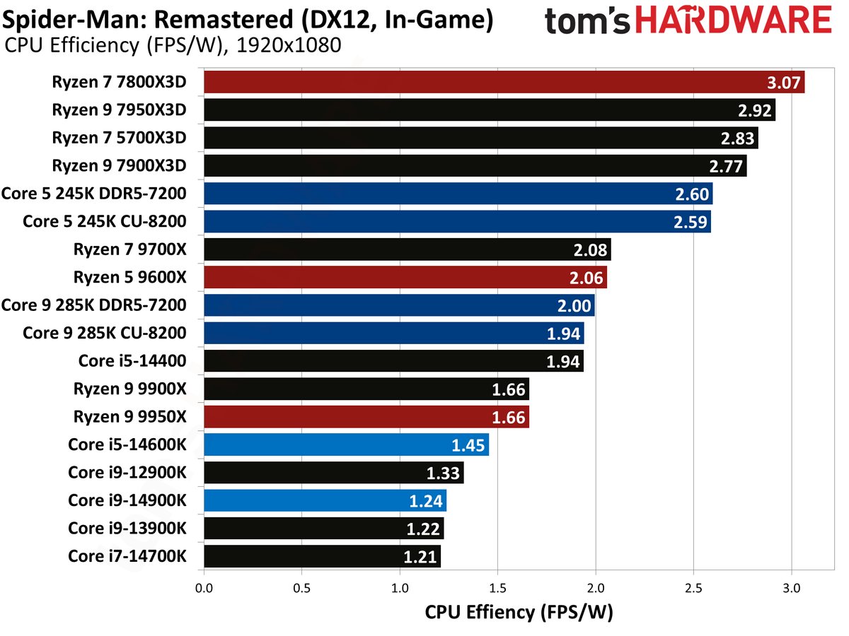 Intel Core Ultra 9 285K, Spiderman