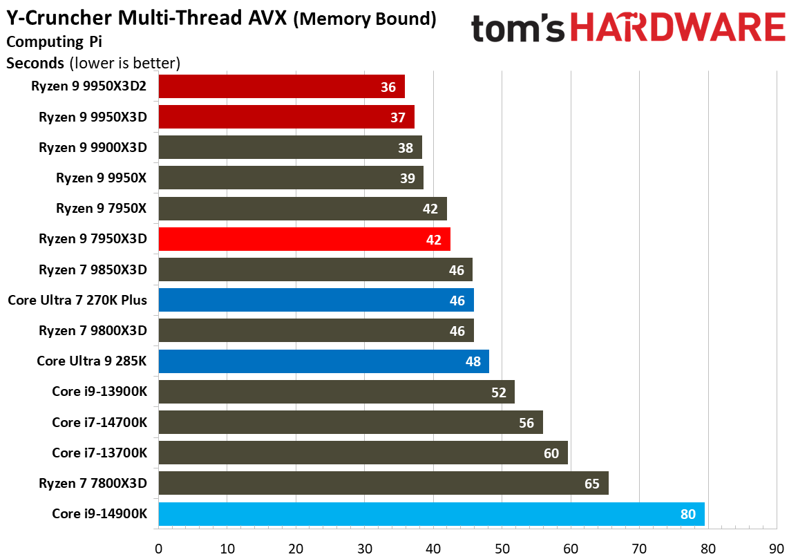 Ryzen 9 9950X3D2 - Other