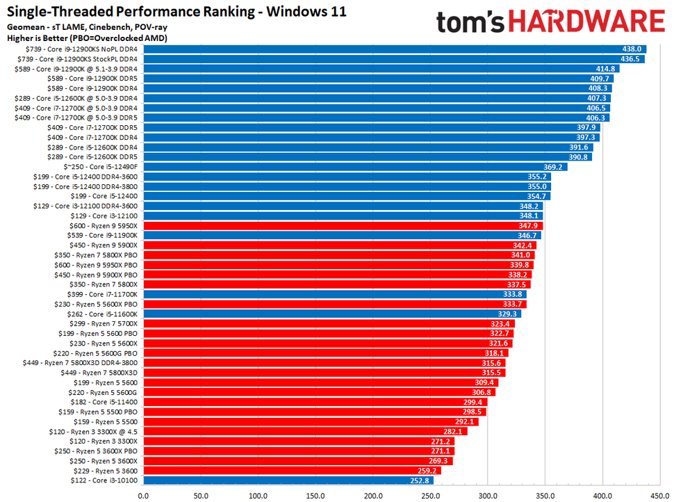 CPU Benchmarks and Hierarchy 2022: Intel and AMD CPUs Ranked | Tom's ...