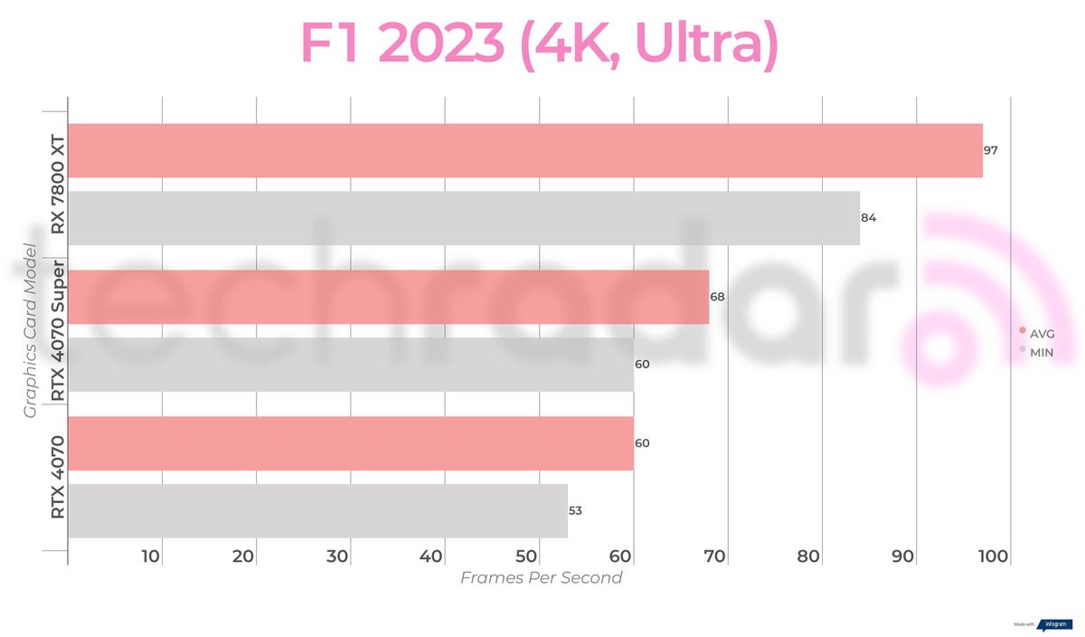 Benchmark results for the Nvidia RTX 4070 Super