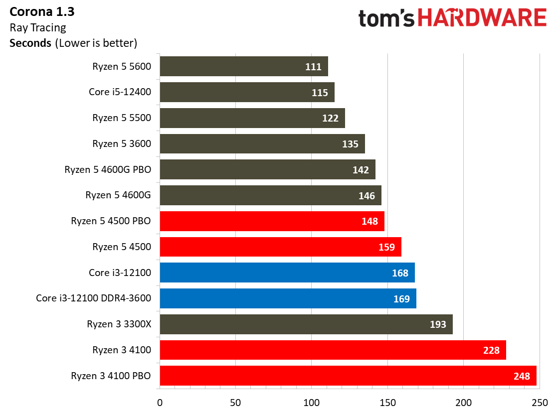 Ryzen 3 4100 Ryzen 5 4500