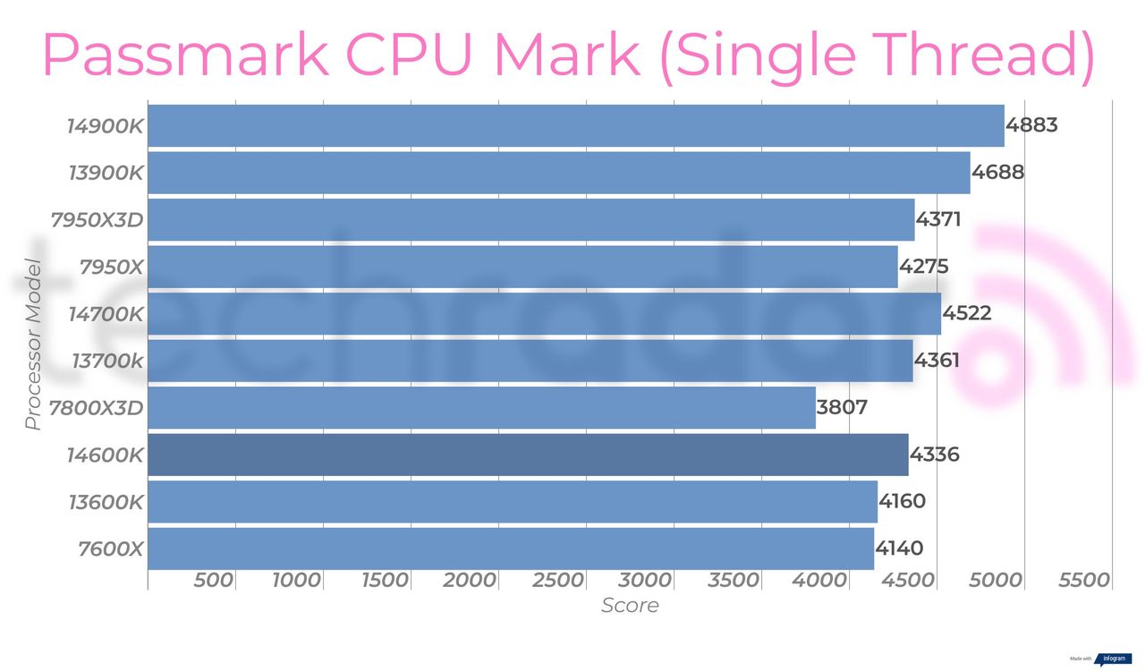 Synthetic benchmark results for the Intel Core i5-14600K