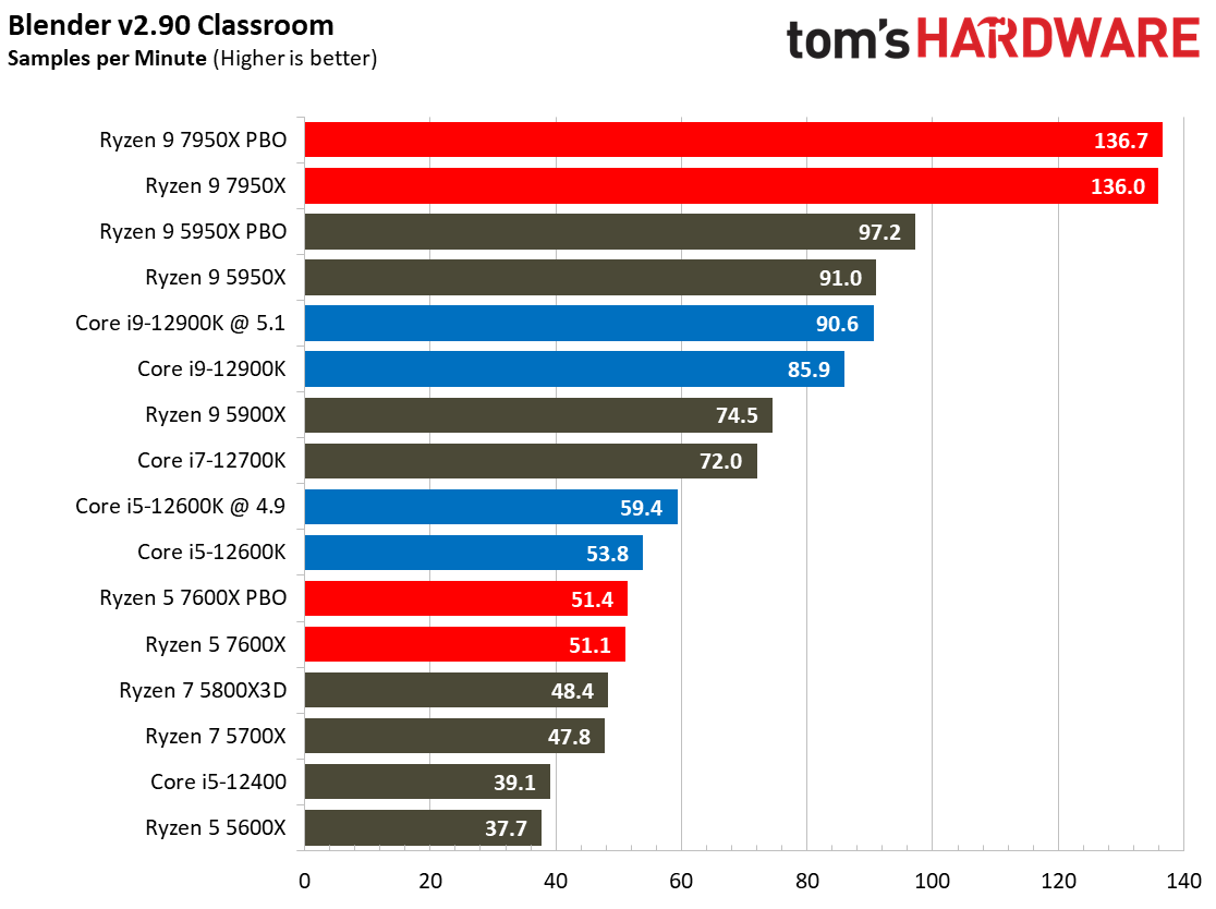 AMD Ryzen 9 7950X and Ryzen 5 7600X Review