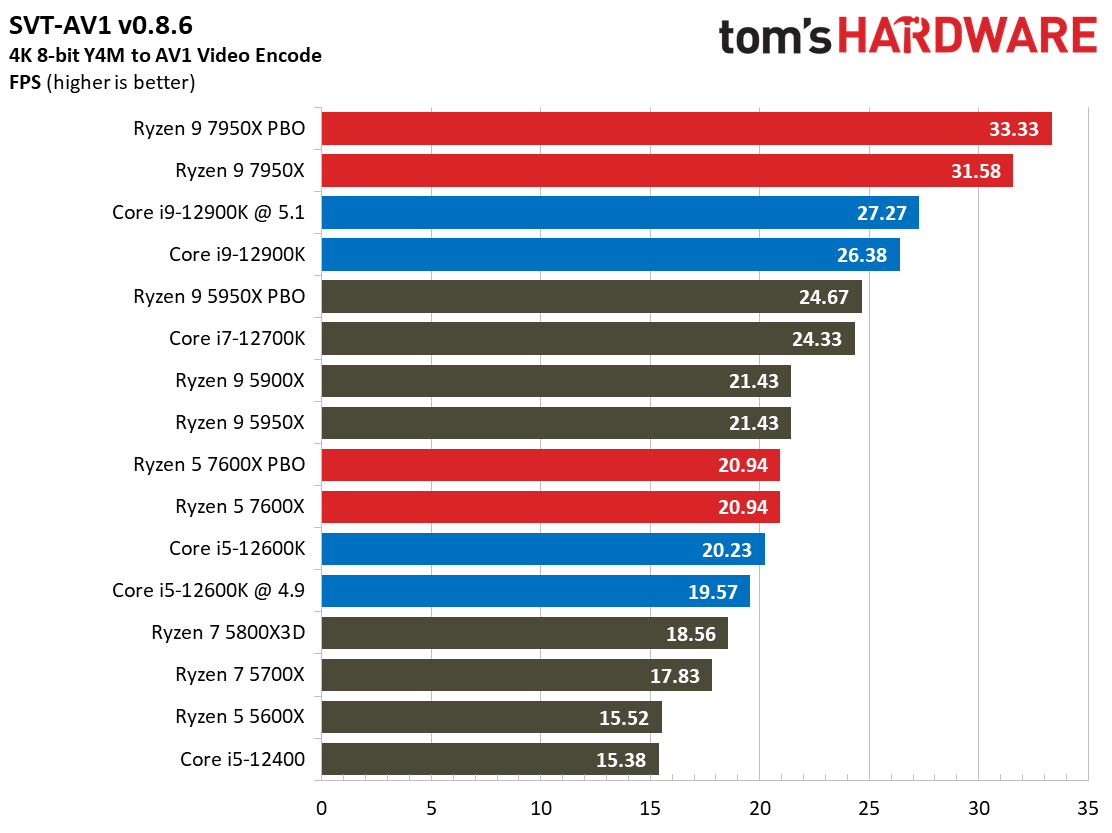 AMD Ryzen 9 7950X and Ryzen 5 7600X Review