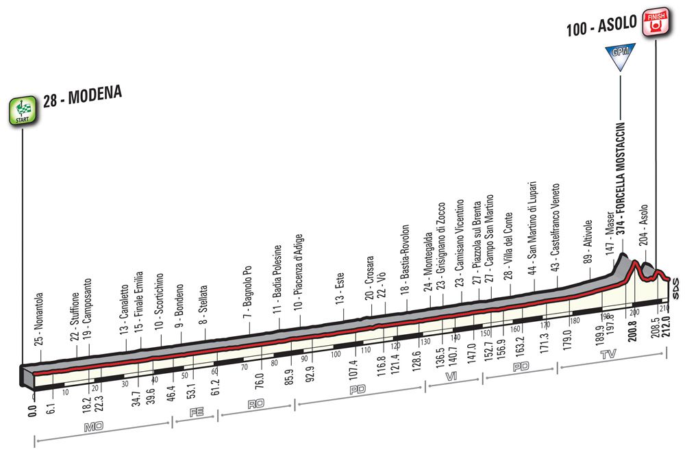 Giro d'Italia 2016: stage 11 profile