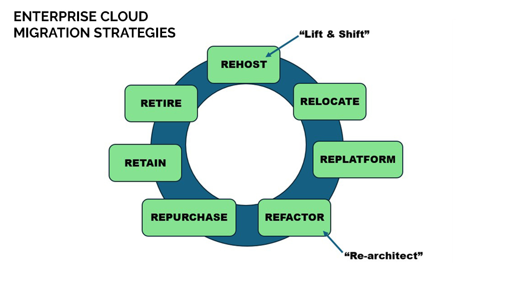 Enterprise Cloud Migration Strategies