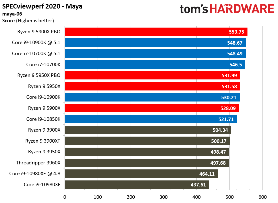 SPECviewperf Ryzen 9 5900X
